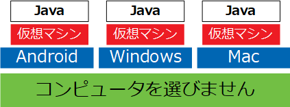 Javaとは