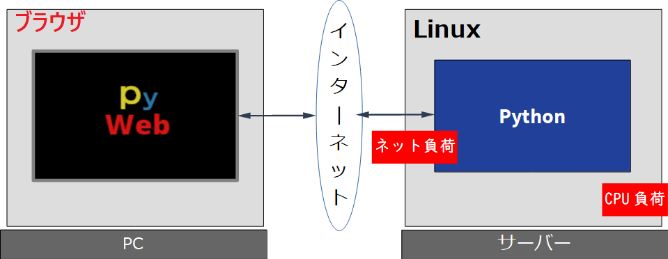 PyWeb実行環境を使い分ける！ | PG talk